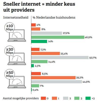 Beperkte concurrentie internettoegang